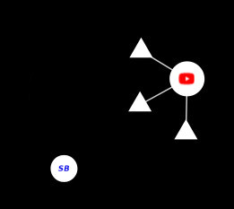 Lightbeam representation of embedded youtube video trackers