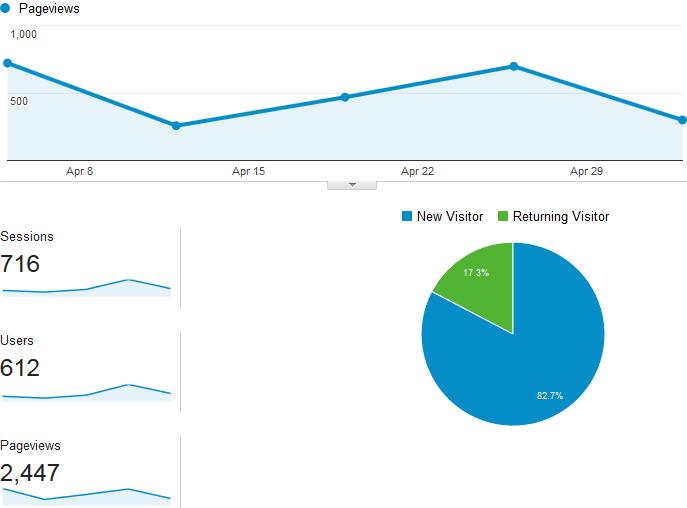 my Google Analytics data on www.ScottBouch.com